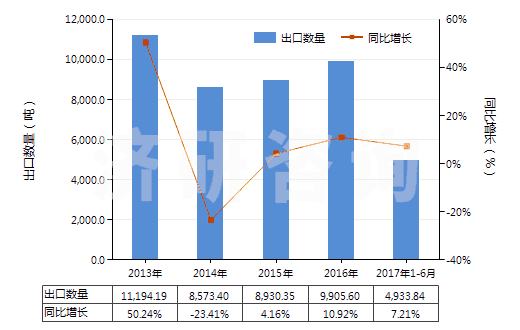 2013-2017年6月中國初級形狀苯乙烯-丙烯腈共聚物(HS39032000)出口量及增速統(tǒng)計 2013-2017年6月中國初級形狀苯乙烯-丙烯腈共聚物(HS39032000)出口量及增速統(tǒng)計